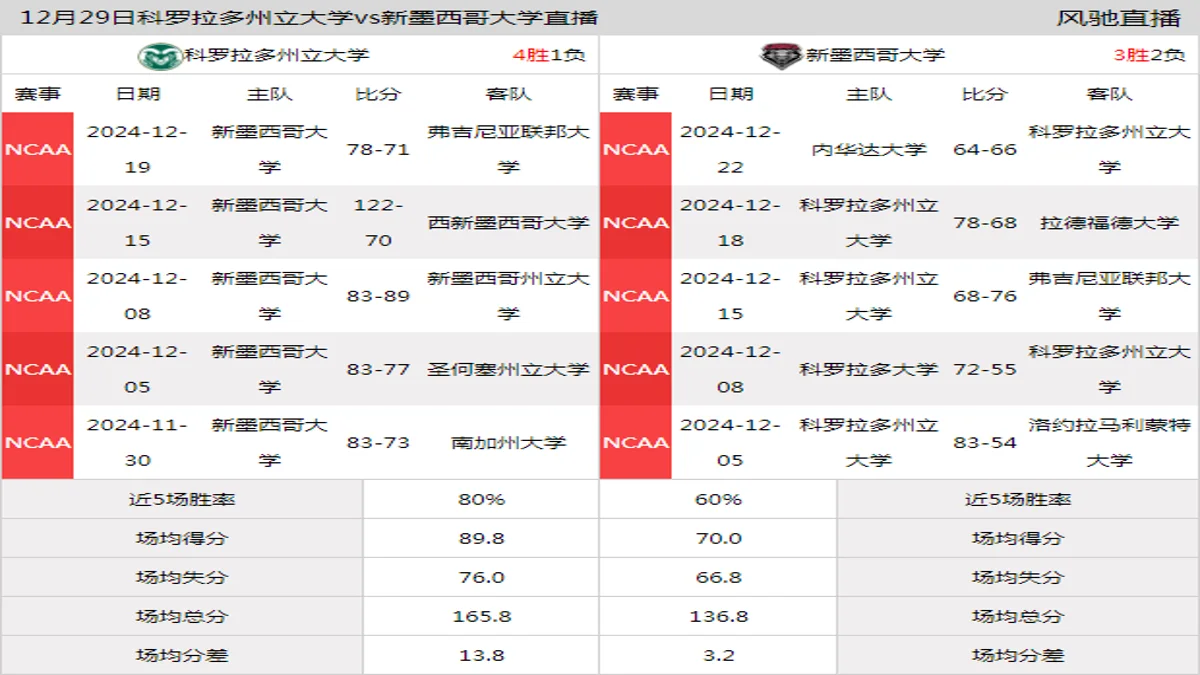 12月29日 NCAA 新墨西哥大学vs科罗拉多州立大学在线直播