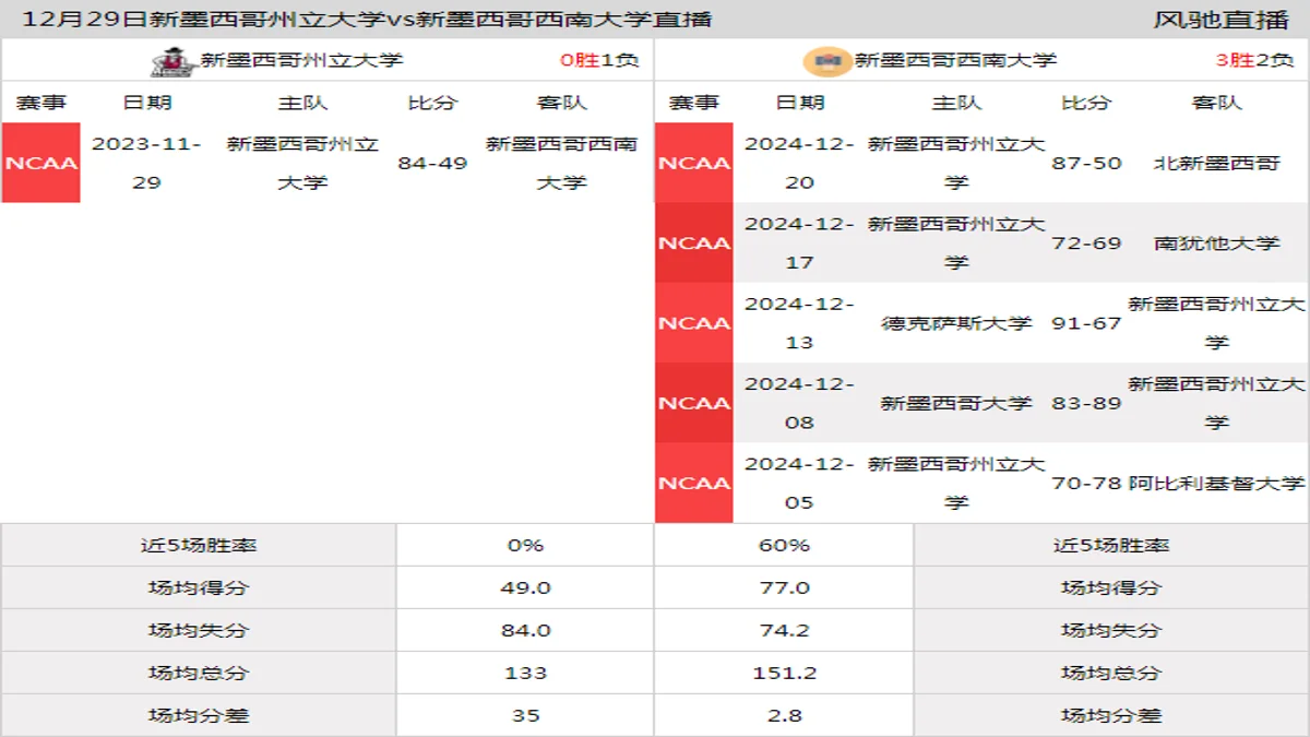 12月29日 NCAA 新墨西哥西南大学vs新墨西哥州立大学在线直播