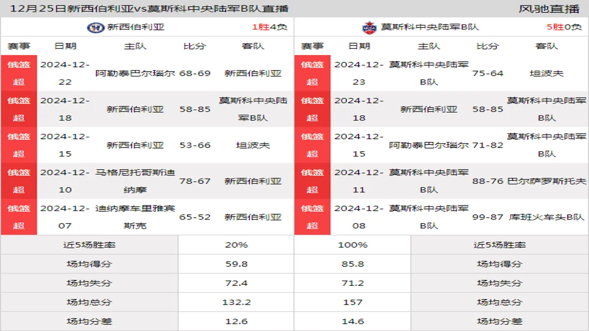 12月25日 俄篮杯 新西伯利亚vs莫斯科中央陆军B队在线直播