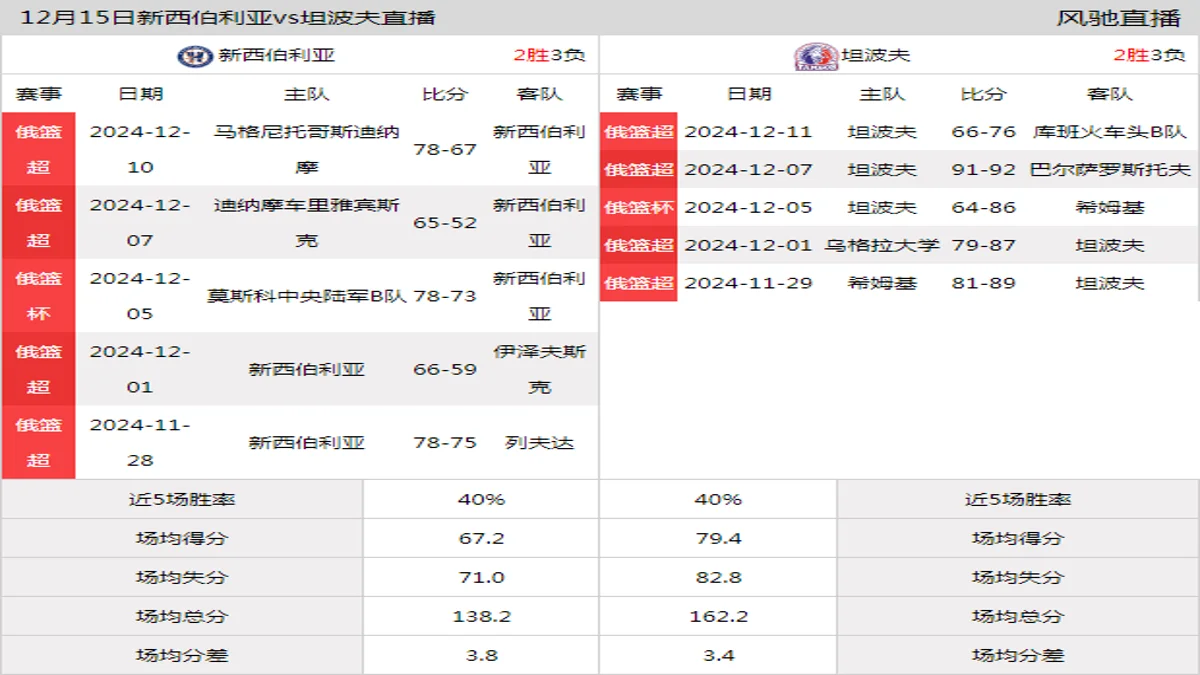 12月15日 俄篮超 新西伯利亚vs坦波夫在线直播