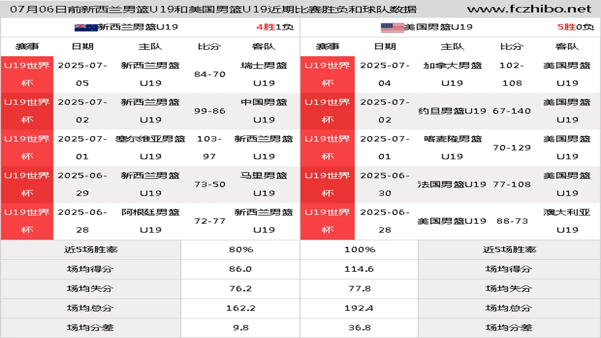 07月06日前新西兰男篮U19和美国男篮U19近期比赛胜负和球队数据