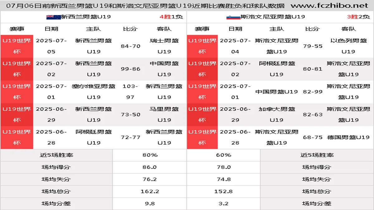 07月06日前新西兰男篮U19和斯洛文尼亚男篮U19近期比赛胜负和球队数据