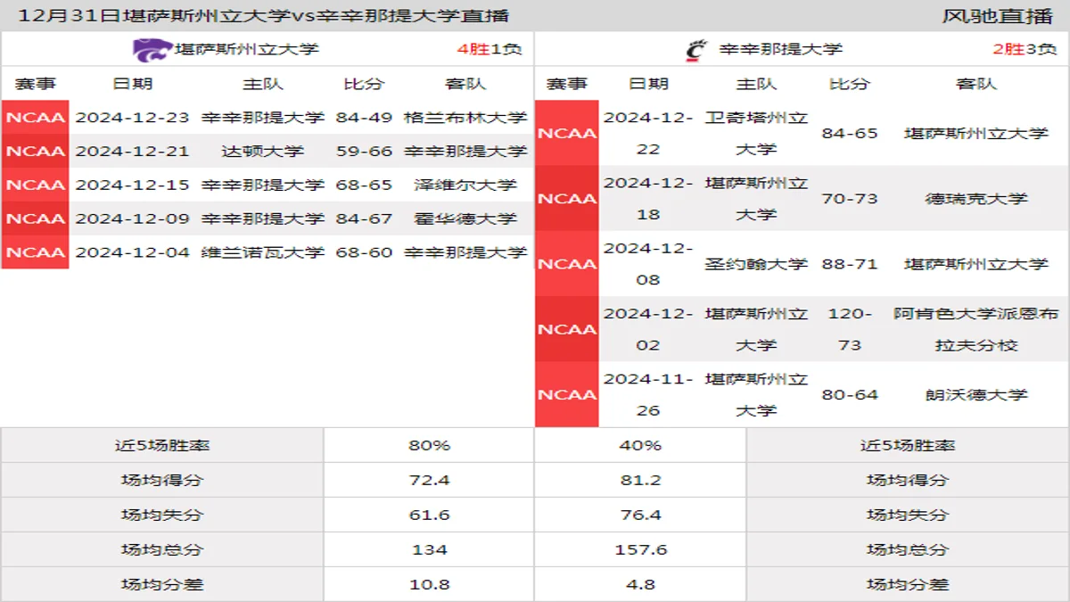 12月31日 NCAA 辛辛那提大学vs堪萨斯州立大学在线直播