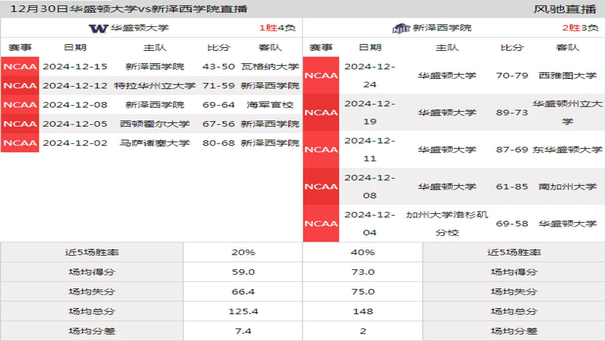 12月30日 NCAA 新泽西学院vs华盛顿大学在线直播