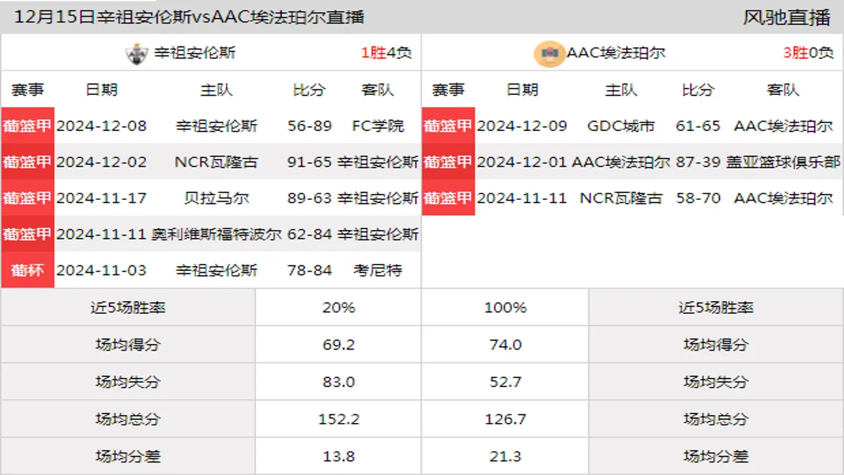 12月15日 葡篮甲 辛祖安伦斯vsAAC埃法珀尔在线直播