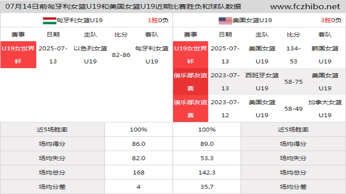 07月14日前匈牙利女篮U19和美国女篮U19近期比赛胜负和球队数据
