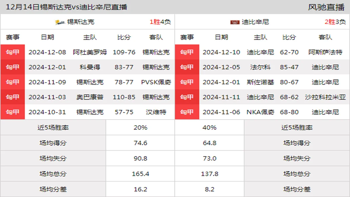 12月14日 匈甲 锡斯达克vs迪比辛尼在线直播