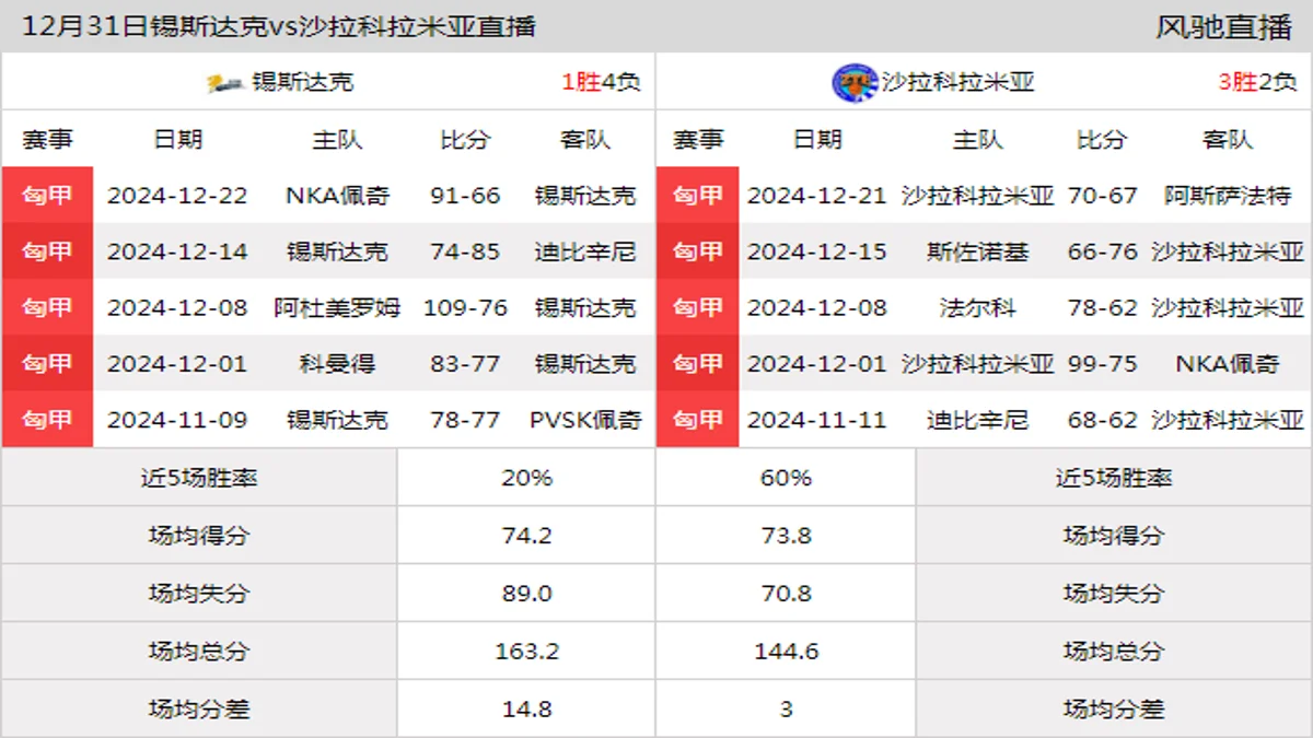 12月31日 匈甲 锡斯达克vs沙拉科拉米亚在线直播