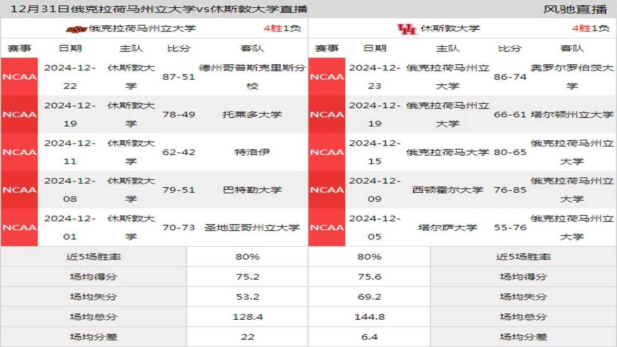 12月31日 NCAA 休斯敦大学vs俄克拉荷马州立大学在线直播