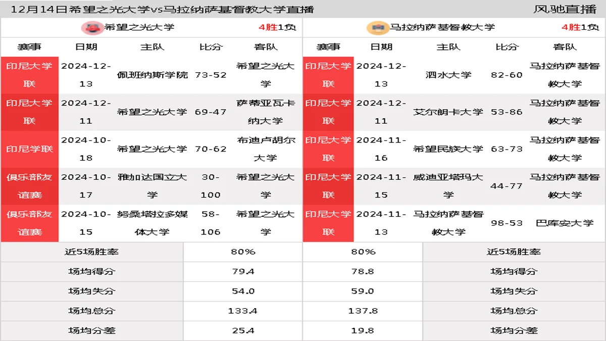 12月14日 印尼大学联 希望之光大学vs马拉纳萨基督教大学在线直播