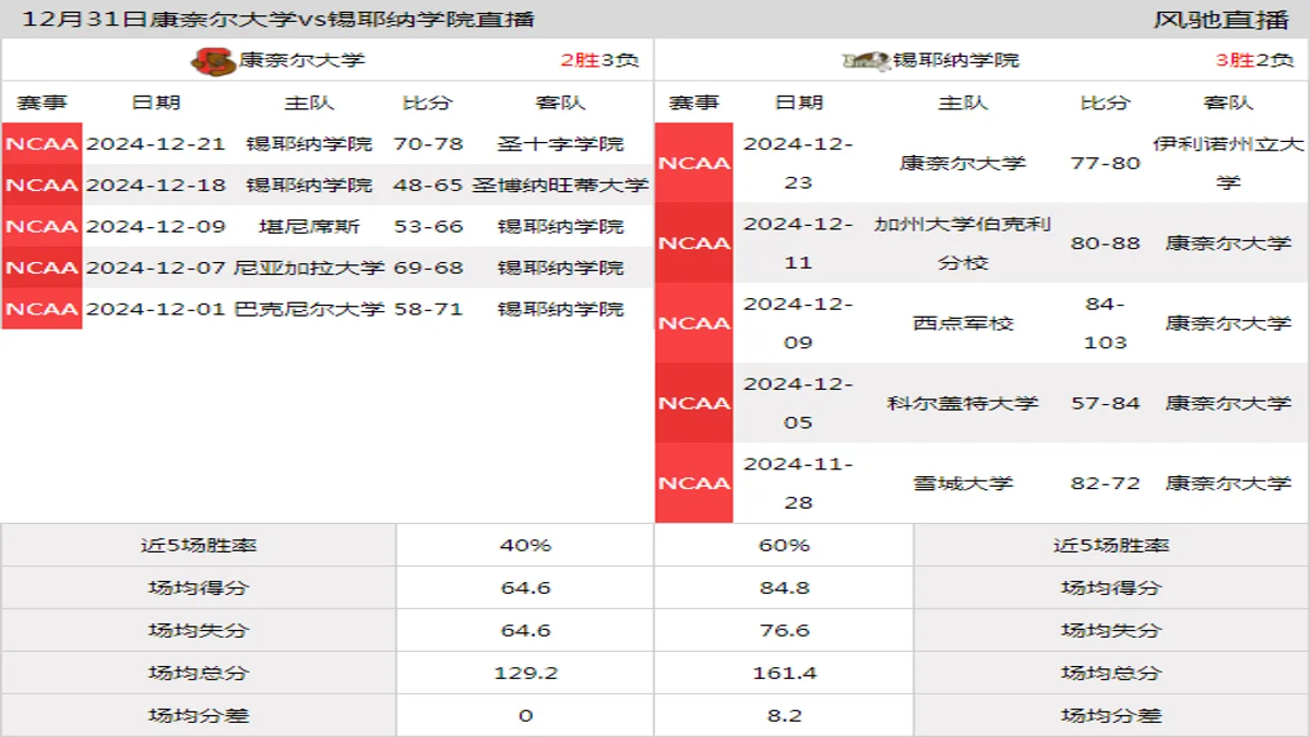 12月31日 NCAA 锡耶纳学院vs康奈尔大学在线直播