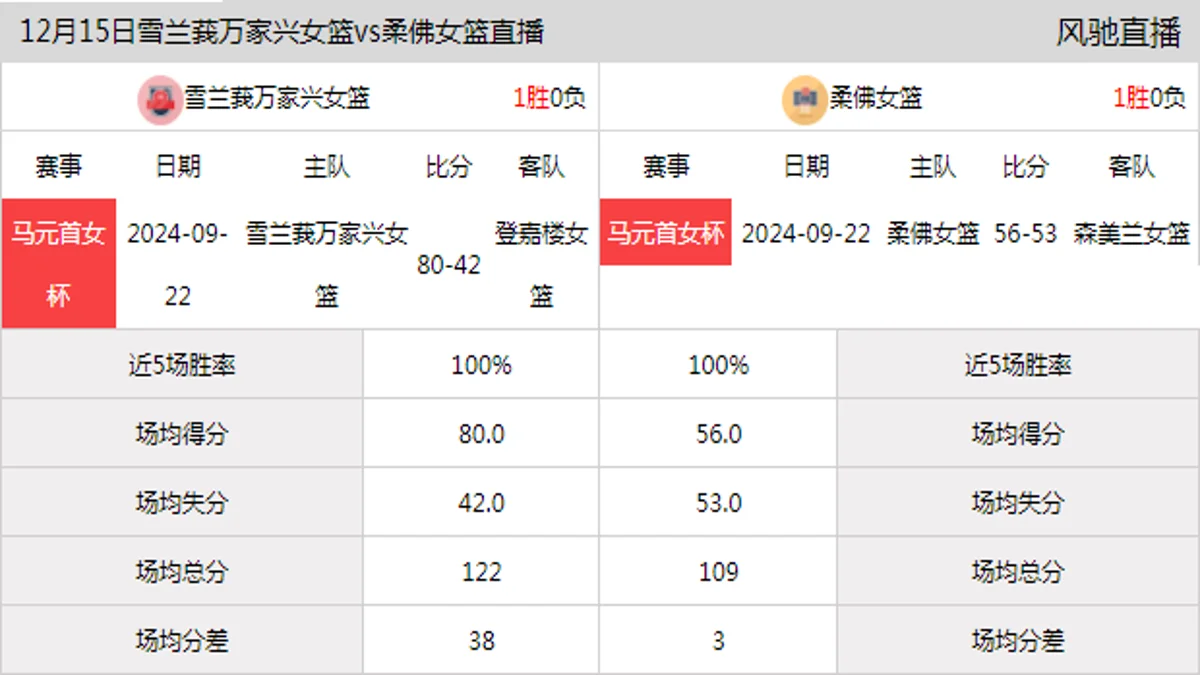 12月15日 马元首女杯 雪兰莪万家兴女篮vs柔佛女篮在线直播