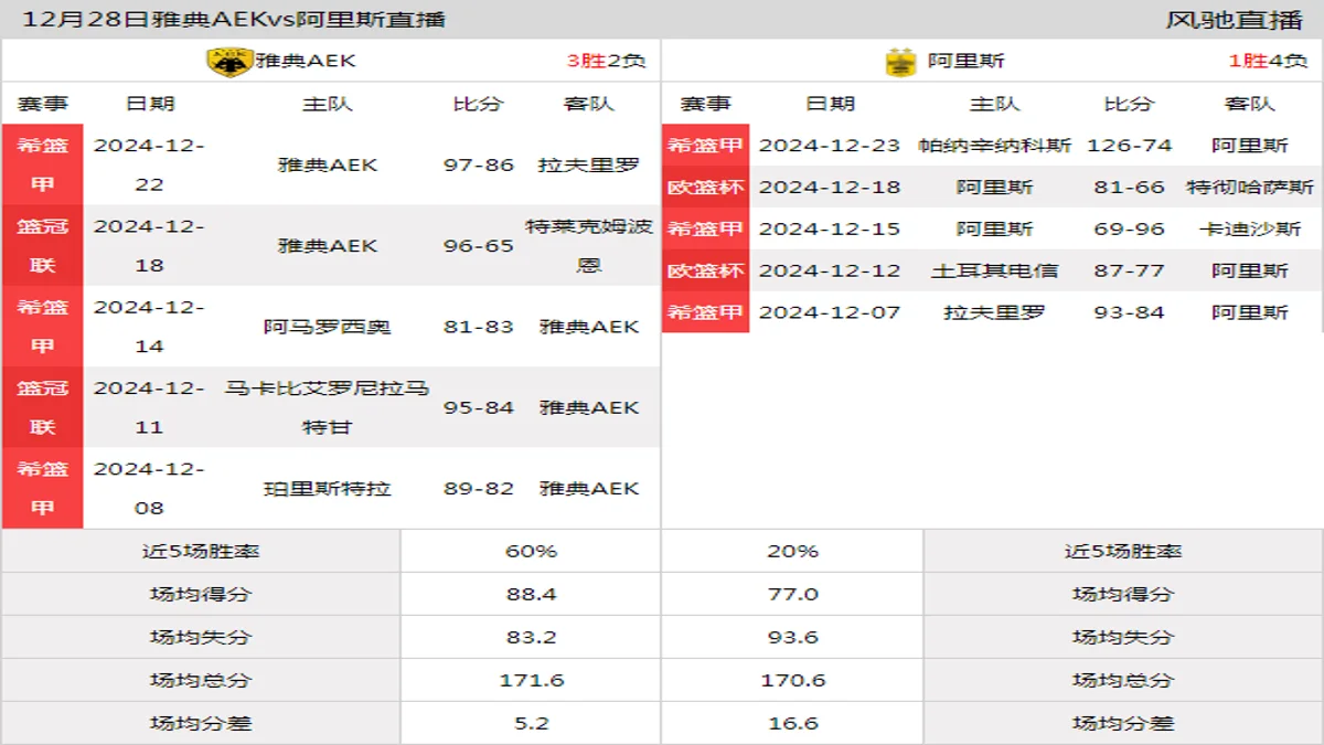 12月28日 希篮甲 雅典AEKvs阿里斯在线直播