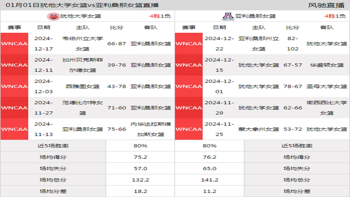 01月01日 WNCAA 亚利桑那女篮vs犹他大学女篮在线直播