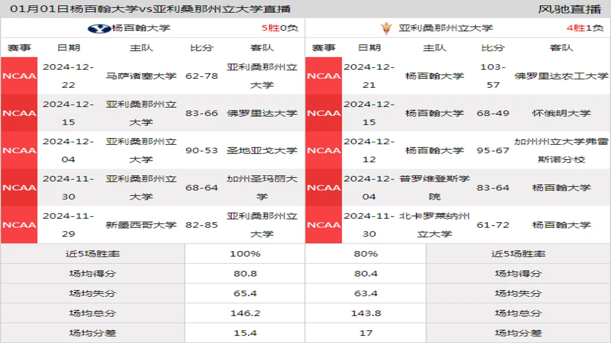 01月01日 NCAA 亚利桑那州立大学vs杨百翰大学在线直播