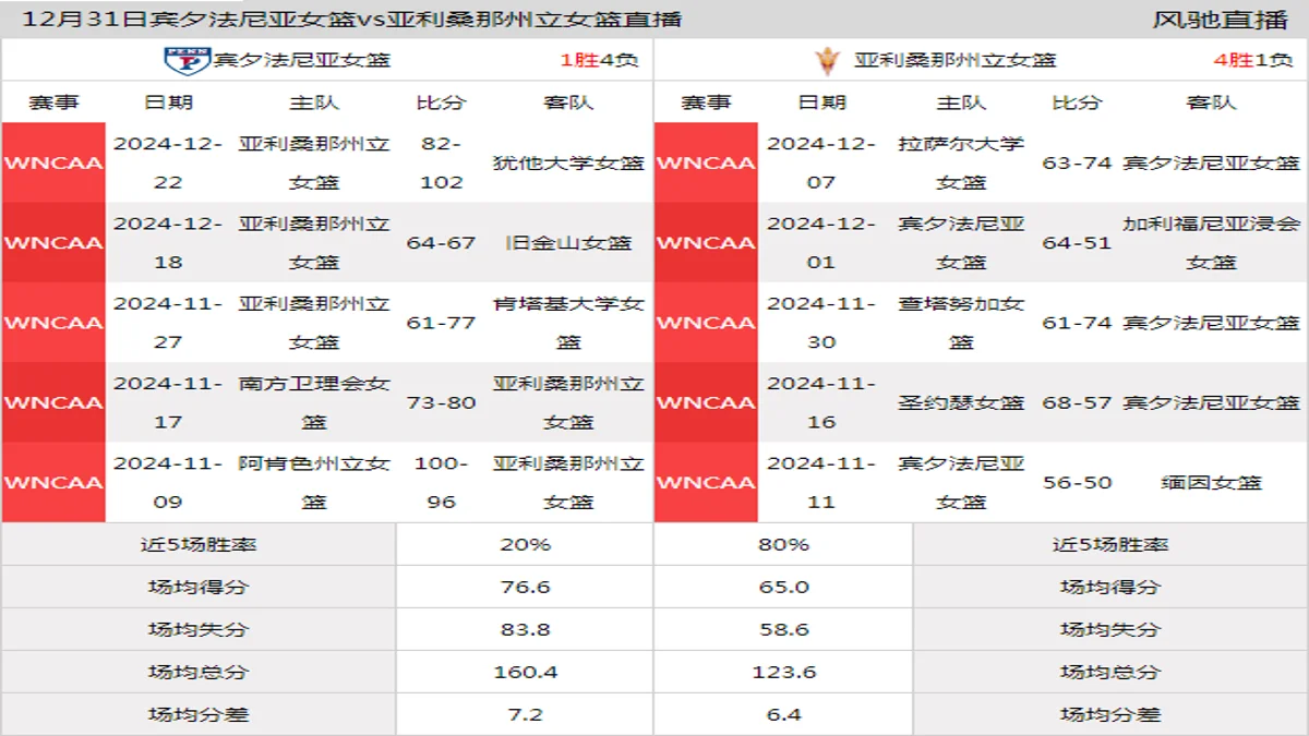 12月31日 WNCAA 亚利桑那州立女篮vs宾夕法尼亚女篮在线直播