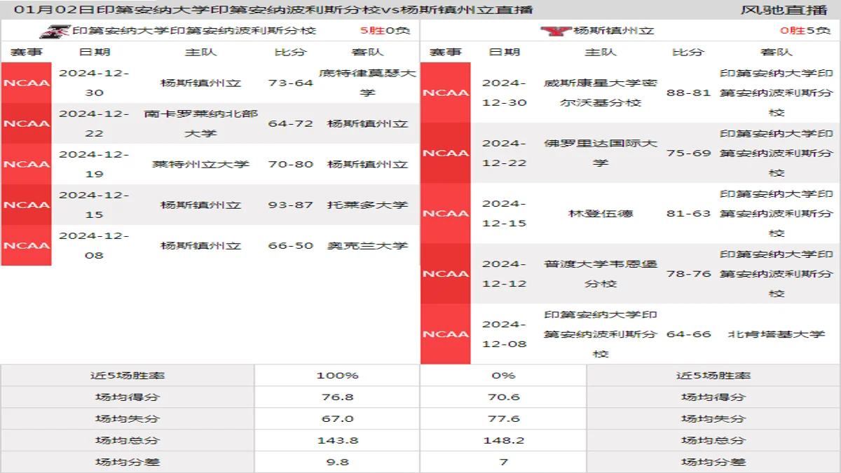 01月02日 NCAA 杨斯镇州立vs印第安纳大学印第安纳波利斯分校在线直播