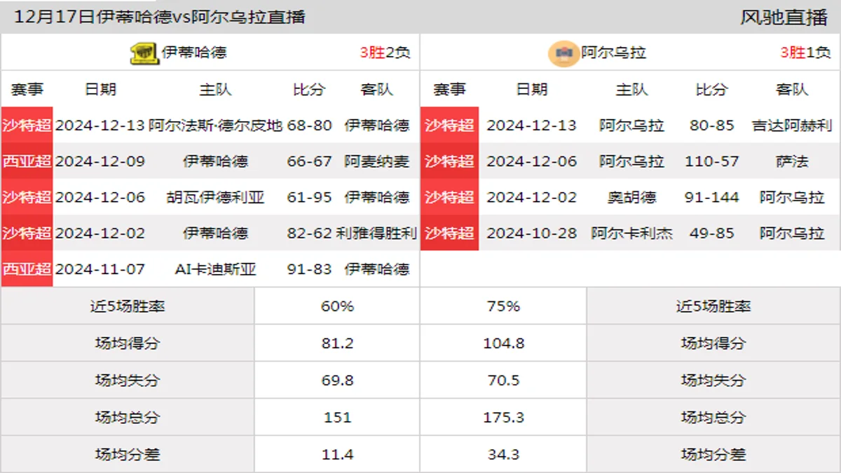 12月17日 沙特超 伊蒂哈德vs阿尔乌拉在线直播