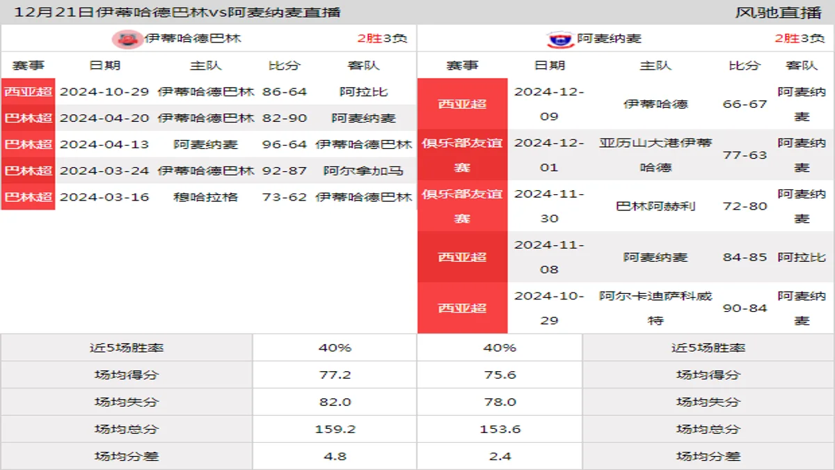 12月21日 巴林超 伊蒂哈德巴林vs阿麦纳麦在线直播