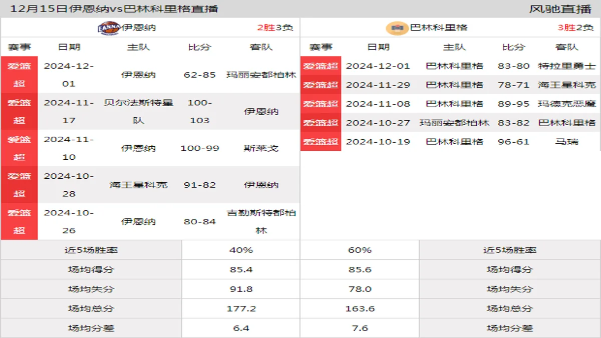 12月15日 爱篮超 伊恩纳vs巴林科里格在线直播