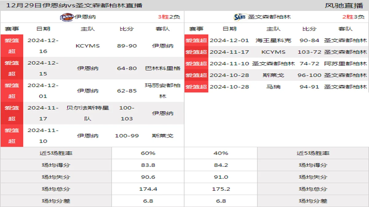 12月29日 爱篮超 伊恩纳vs圣文森都柏林在线直播