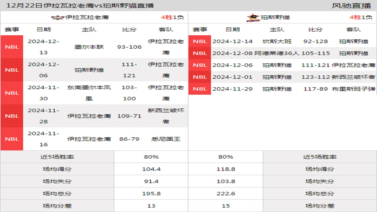 12月22日 NBL(A) 伊拉瓦拉老鹰vs珀斯野猫在线直播