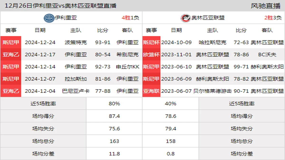 12月26日 斯尼杯 伊利里亚vs奥林匹亚联盟在线直播