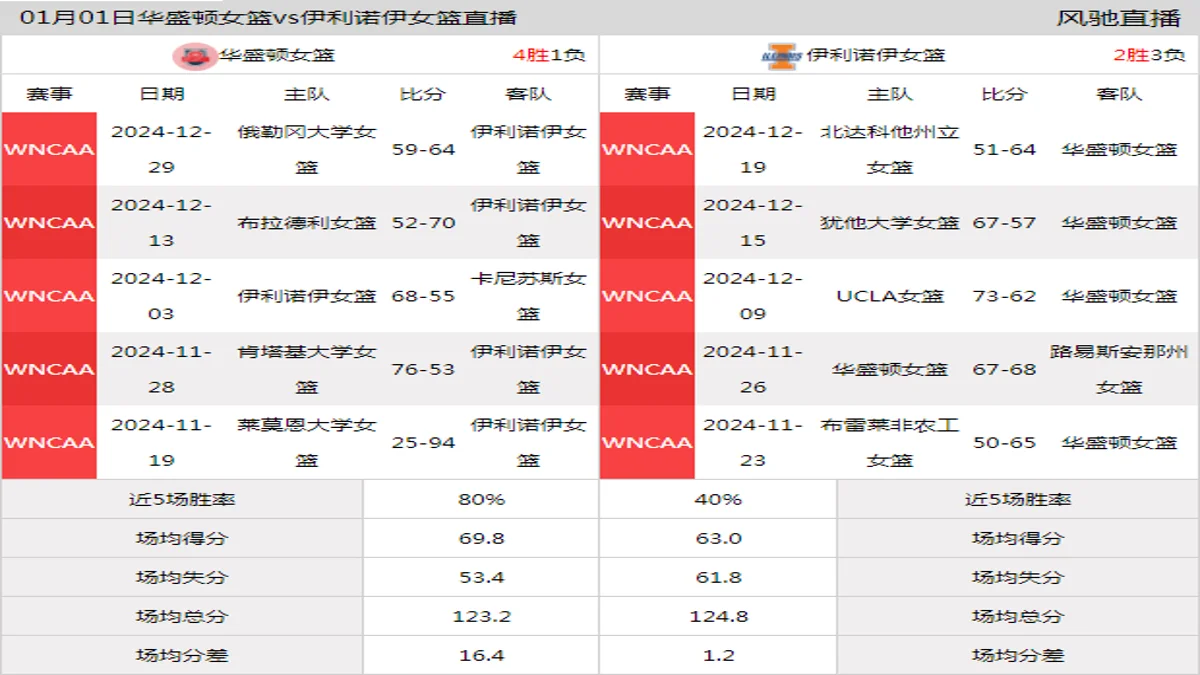 01月01日 WNCAA 伊利诺伊女篮vs华盛顿女篮在线直播