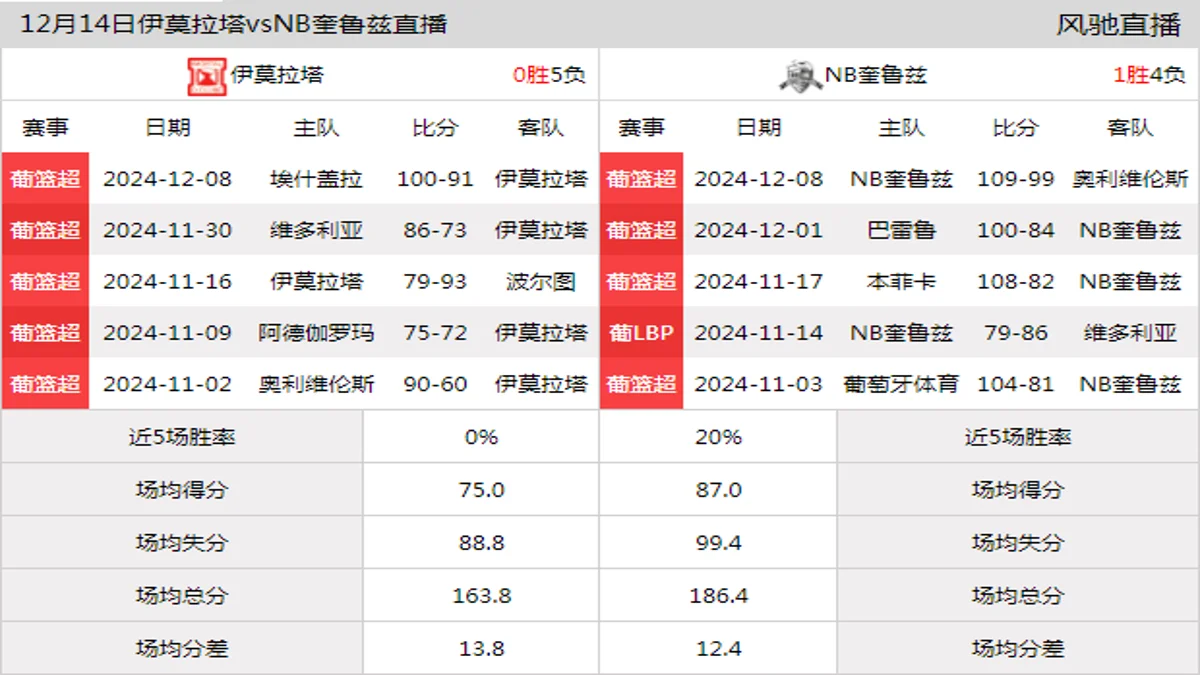 12月14日 葡篮超 伊莫拉塔vsNB奎鲁兹在线直播