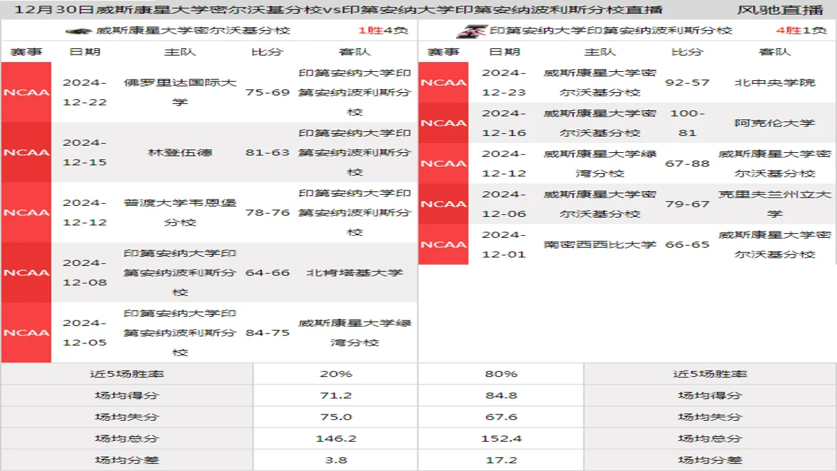 12月30日 NCAA 印第安纳大学印第安纳波利斯分校vs威斯康星大学密尔沃基分校在线直播