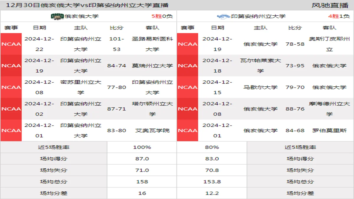 12月30日 NCAA 印第安纳州立大学vs俄亥俄大学在线直播