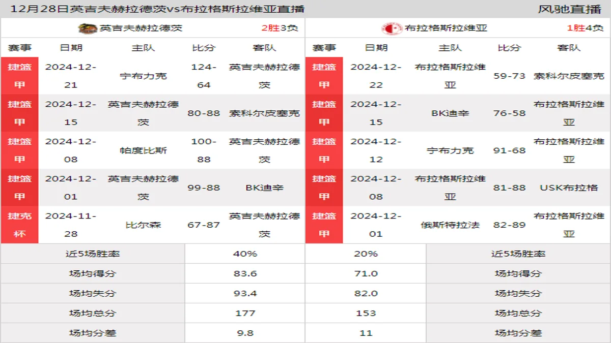 12月28日 捷篮甲 英吉夫赫拉德茨vs布拉格斯拉维亚在线直播