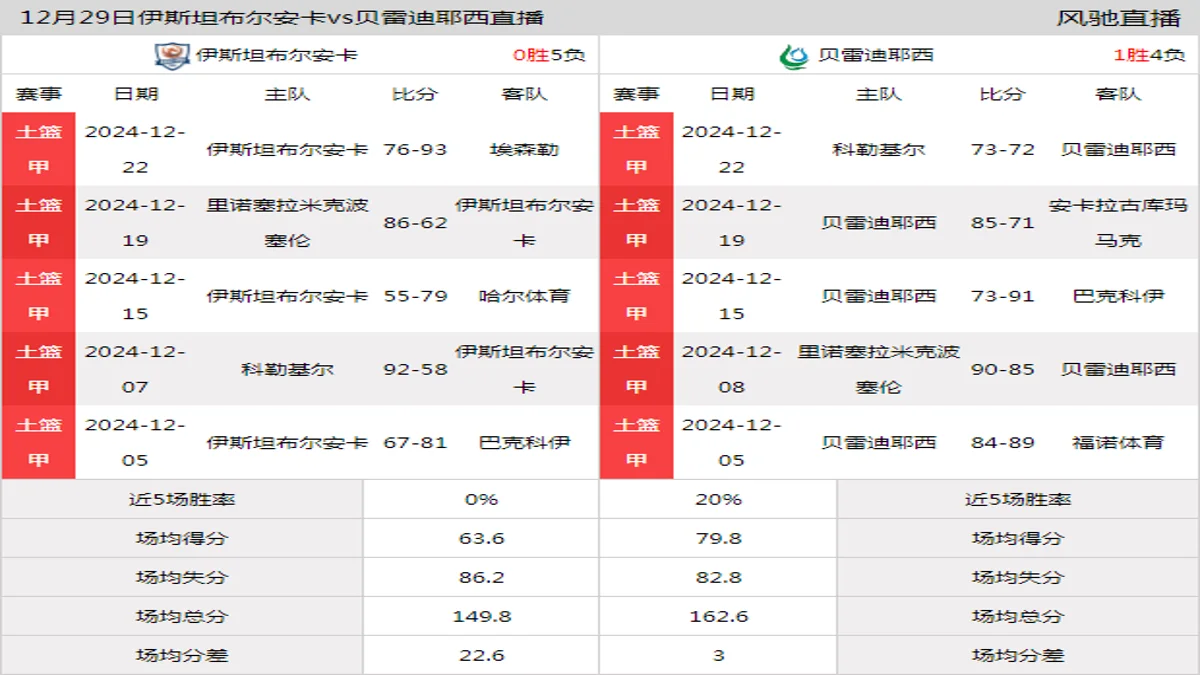 12月29日 土篮甲 伊斯坦布尔安卡vs贝雷迪耶西在线直播