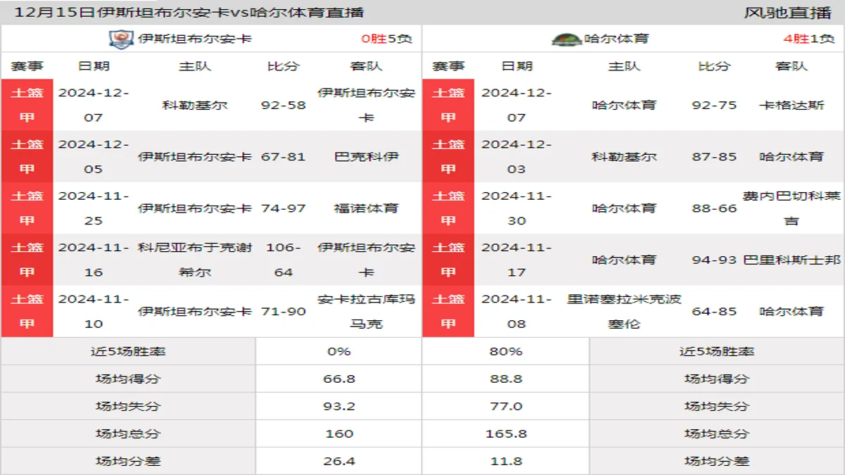 12月15日 土篮甲 伊斯坦布尔安卡vs哈尔体育在线直播