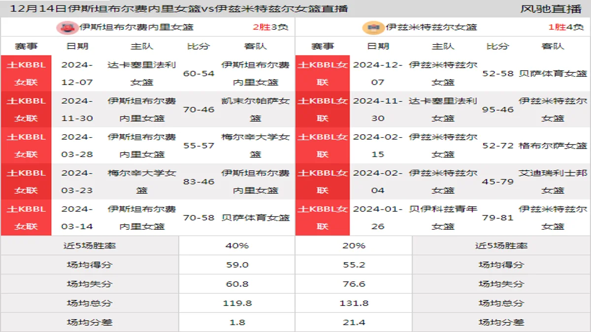 12月14日 土KBBL女联 伊斯坦布尔费内里女篮vs伊兹米特兹尔女篮在线直播