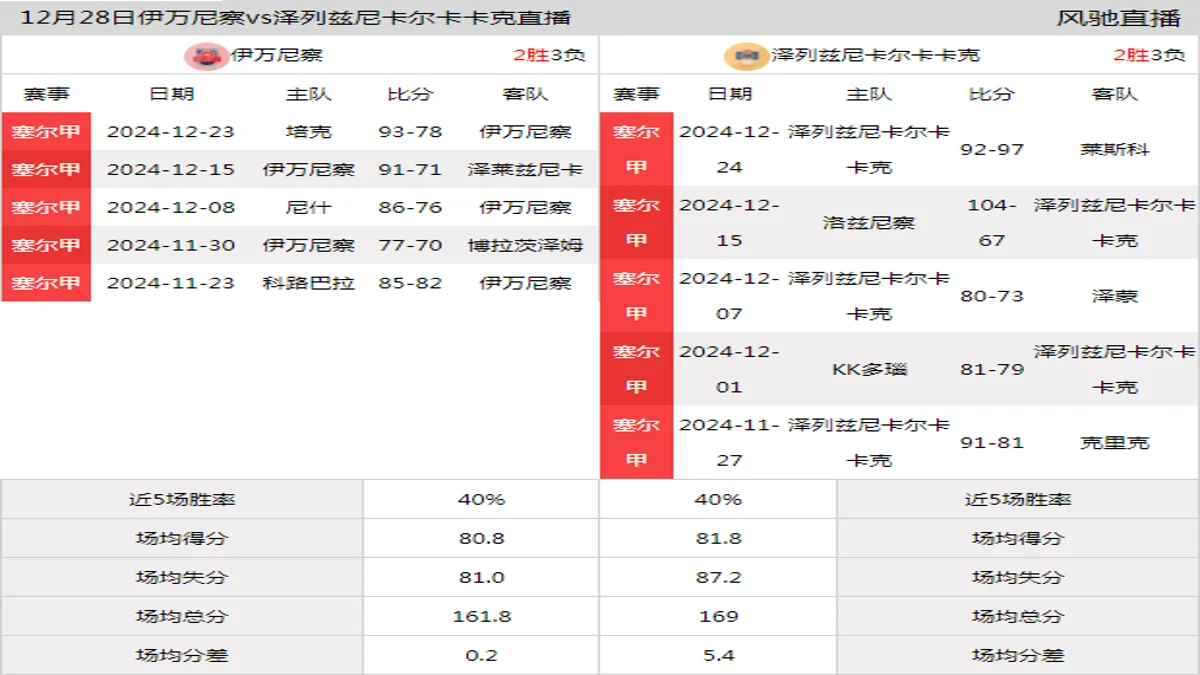 12月28日 塞尔甲 伊万尼察vs泽列兹尼卡尔卡卡克在线直播