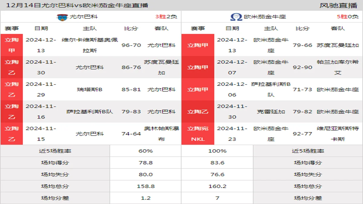 12月14日 立陶甲 尤尔巴科vs欧米茄金牛座在线直播