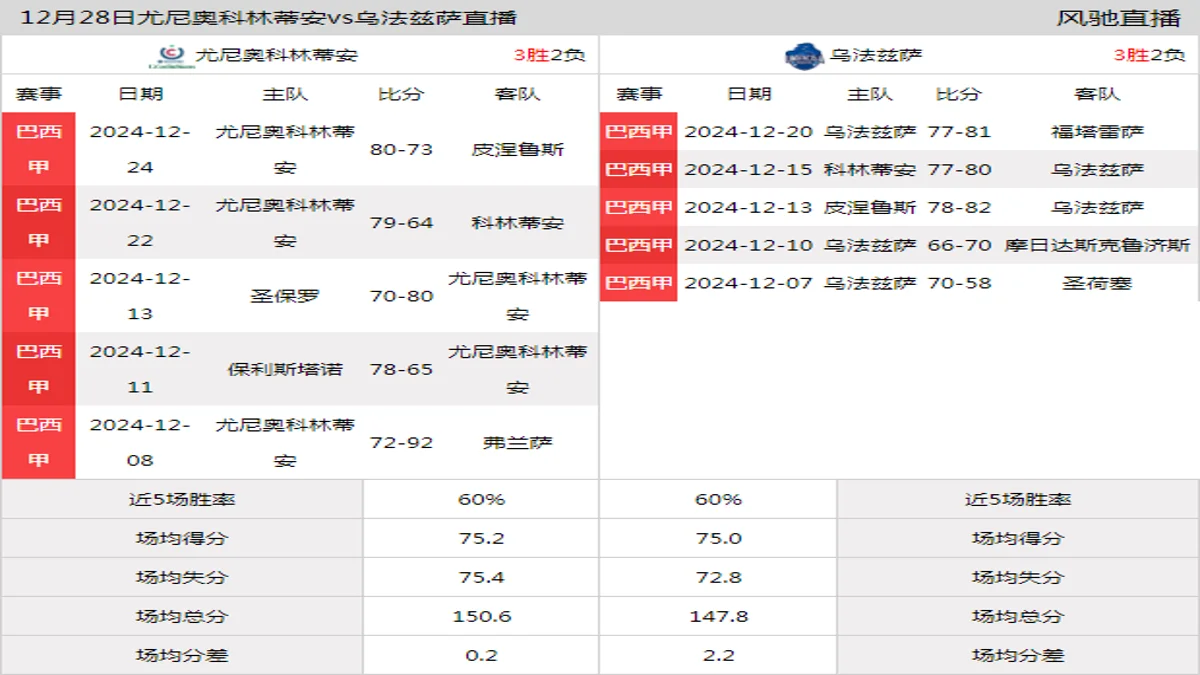 12月28日 巴西甲 尤尼奥科林蒂安vs乌法兹萨在线直播