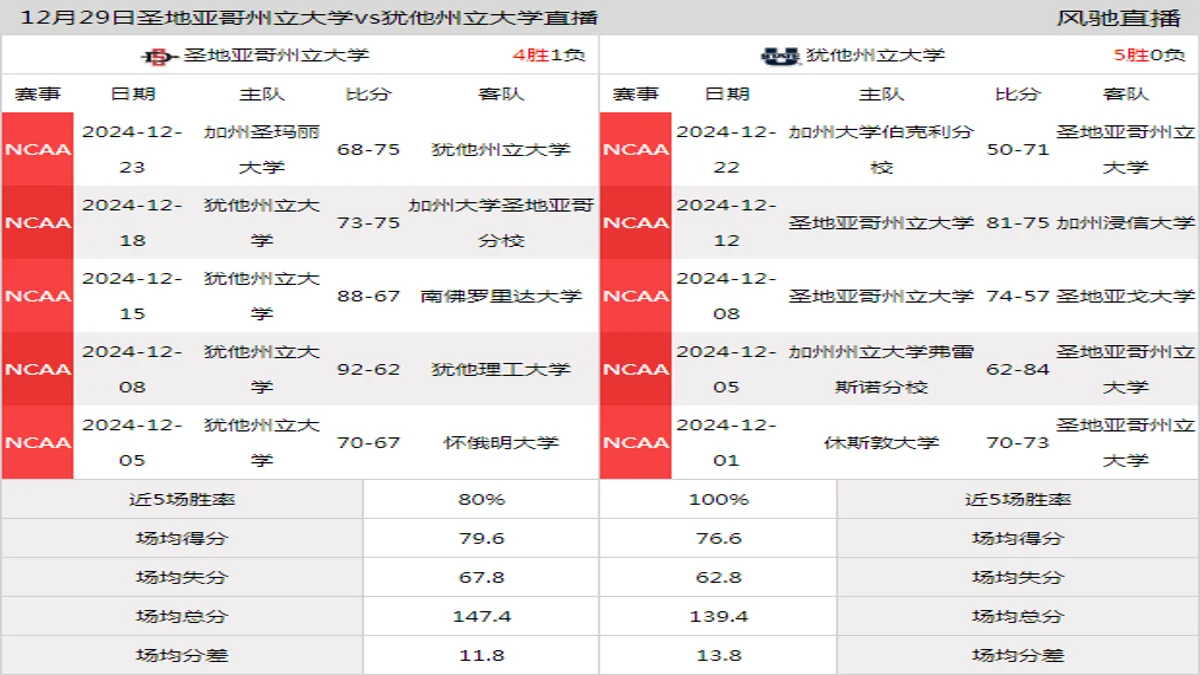 12月29日 NCAA 犹他州立大学vs圣地亚哥州立大学在线直播