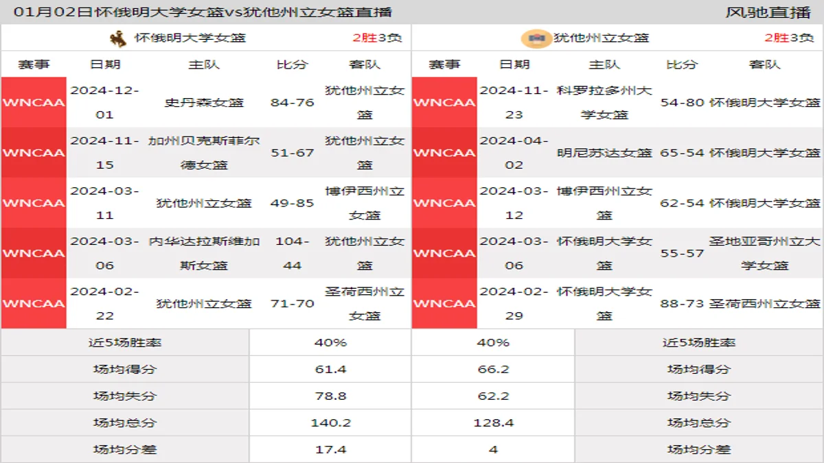 01月02日 WNCAA 犹他州立女篮vs怀俄明大学女篮在线直播