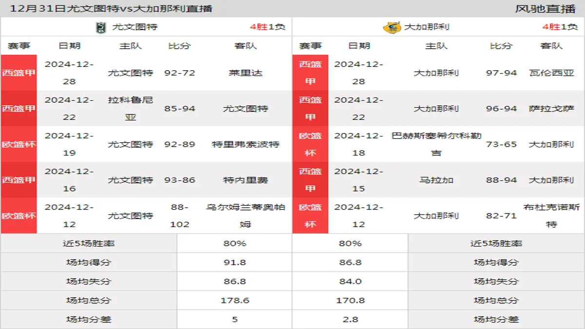 12月31日 西篮甲 尤文图特vs大加那利在线直播