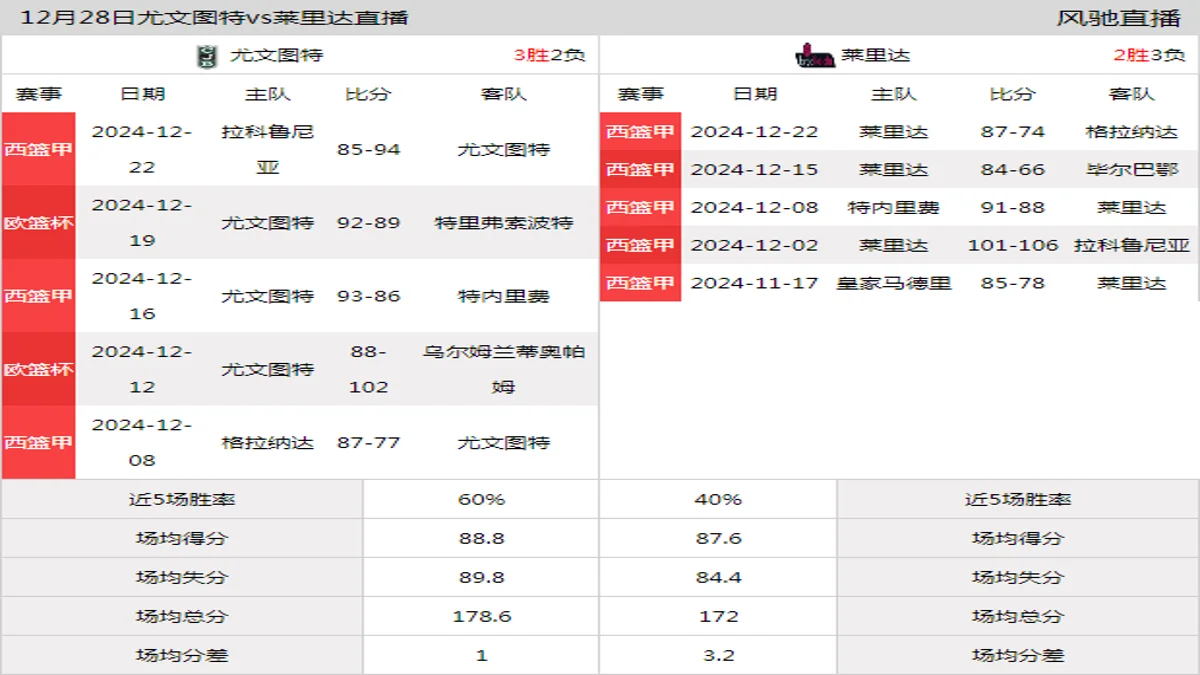 12月28日 西篮甲 尤文图特vs莱里达在线直播