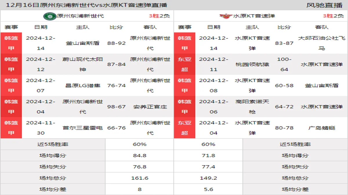 12月16日 韩篮甲 原州东浦新世代vs水原KT音速弹在线直播