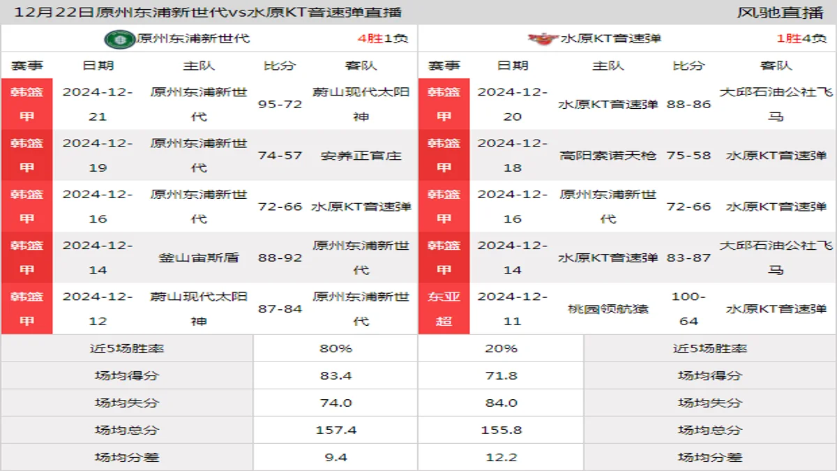 12月22日 韩篮甲 原州东浦新世代vs水原KT音速弹在线直播