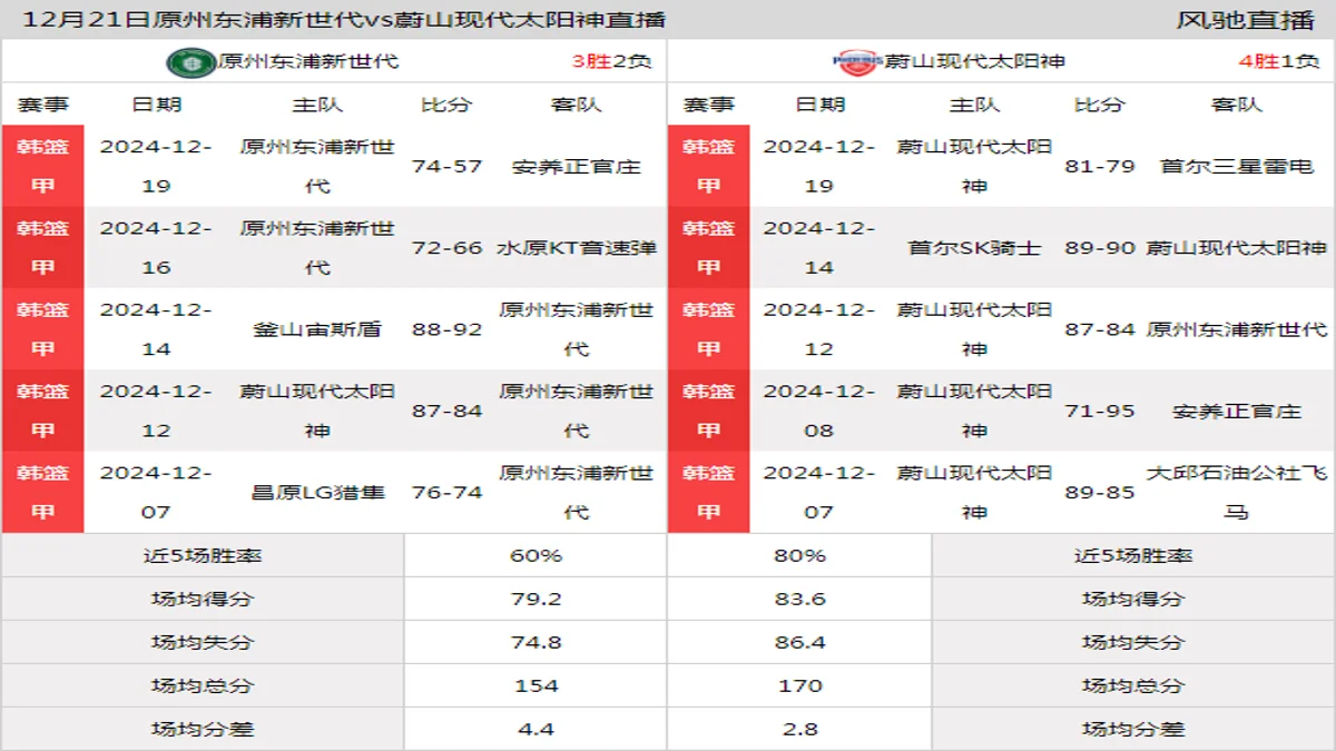 12月21日 韩篮甲 原州东浦新世代vs蔚山现代太阳神在线直播