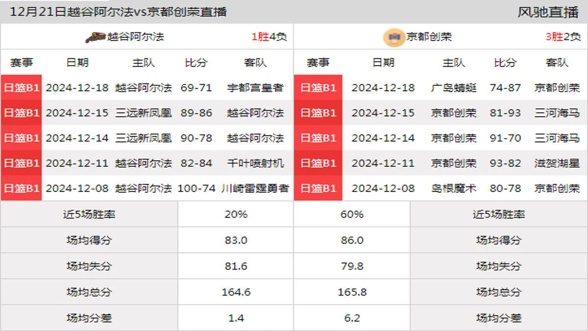 12月21日 日联 越谷阿尔法vs京都创荣在线直播