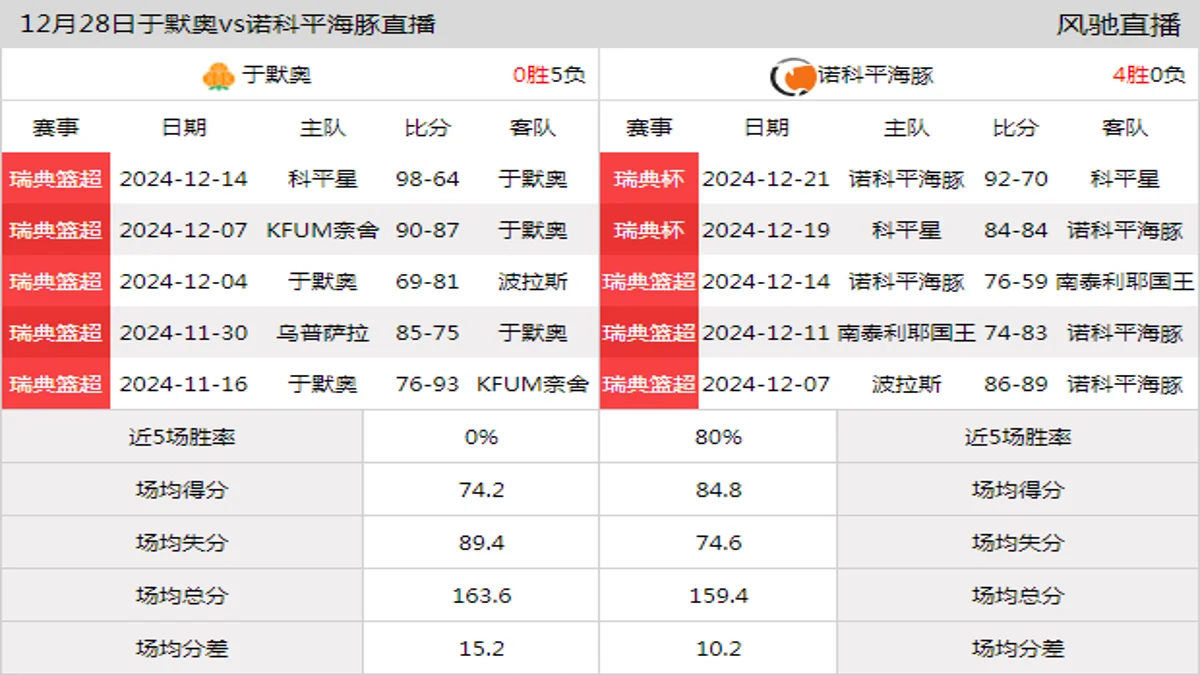 12月28日 瑞篮超 于默奥vs诺科平海豚在线直播