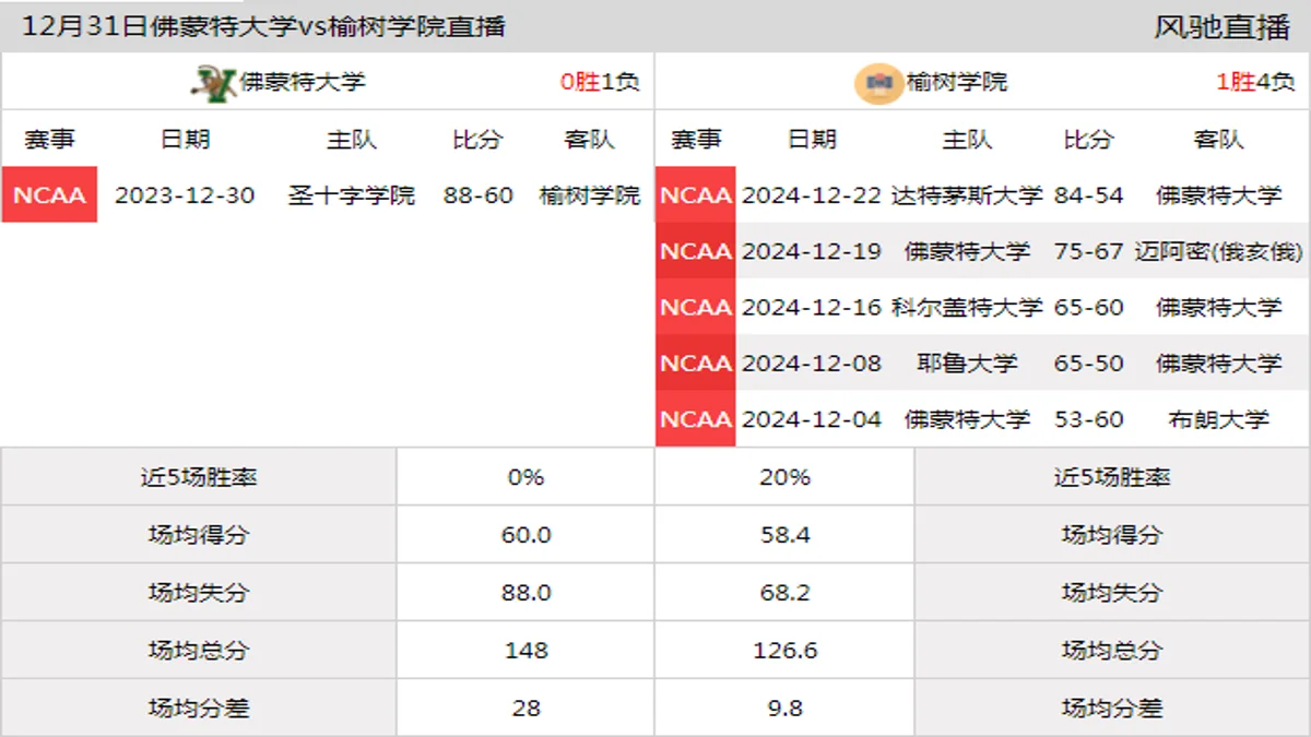 12月31日 NCAA 榆树学院vs佛蒙特大学在线直播