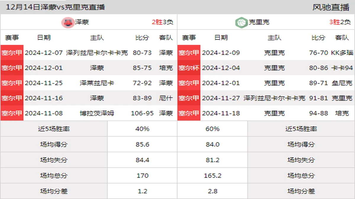 12月14日 塞尔甲 泽蒙vs克里克在线直播