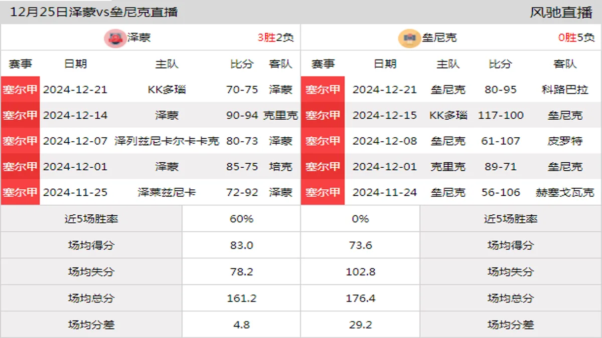 12月25日 塞尔甲 泽蒙vs垒尼克在线直播